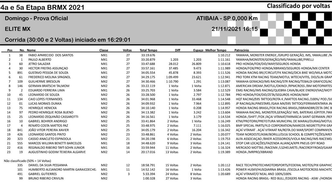 Resultados da quinta etapa do BRMX em Atibaia (SP)