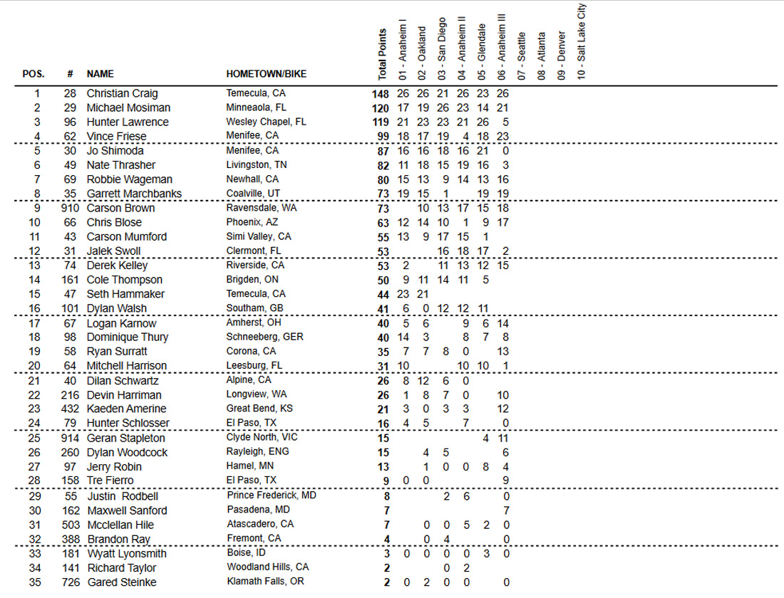 Classificação do AMA Supercross categoria 250 Oeste após Anaheim 3