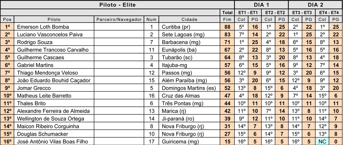 Classificação Final Ibitipoca Off Road 2022 - Elite