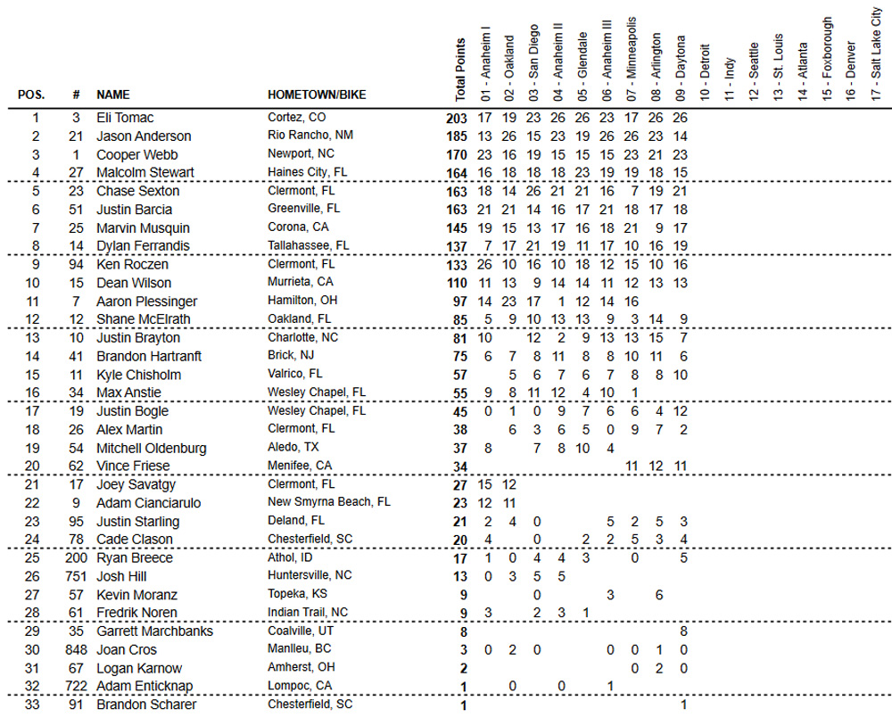 Classificação do AMA Supercross 2022 Campeonato 450 após 9 etapas