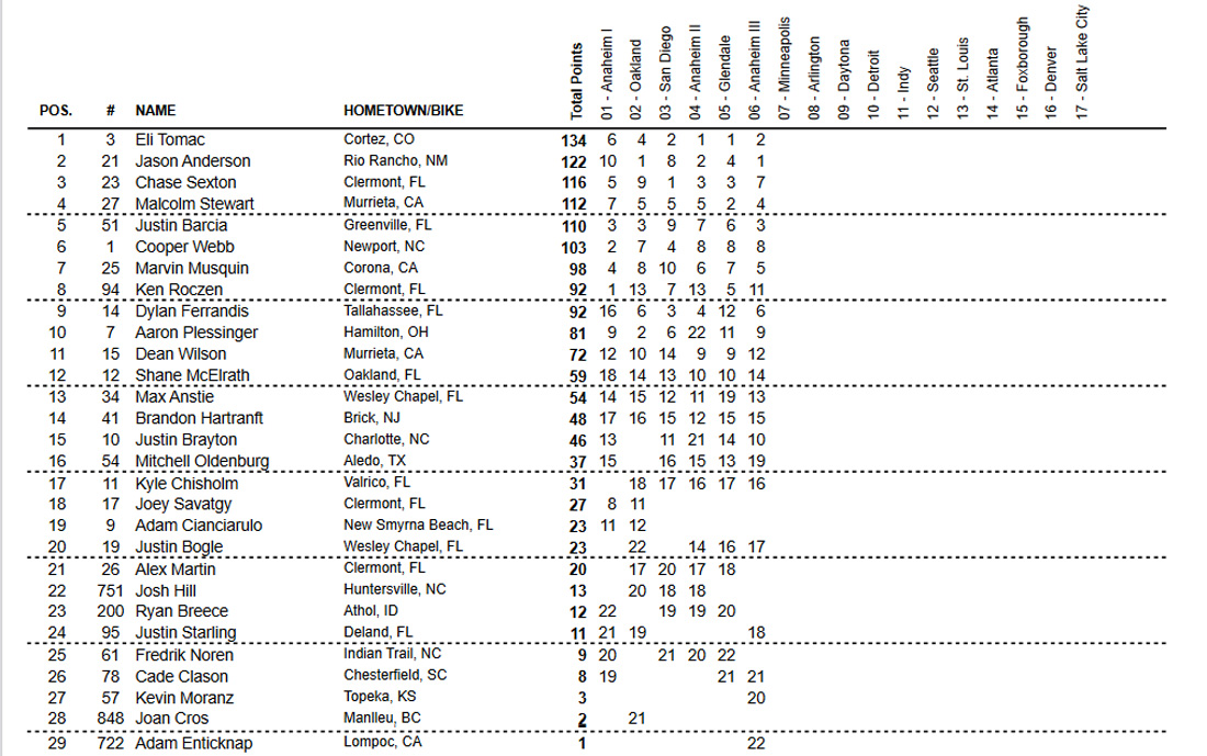 Classificação do AMA Supercross categoria 450 após Anaheim 3