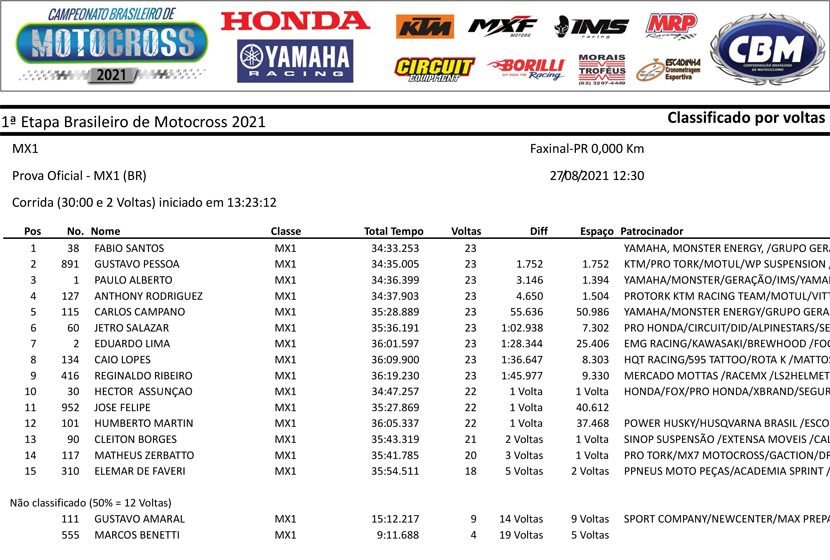 MX1  Resultados da final do Campeonato Brasileiro de Motocross