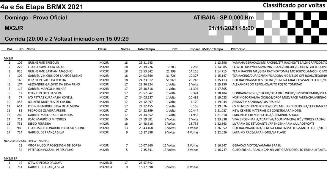 Resultados da quinta etapa do BRMX em Atibaia (SP)