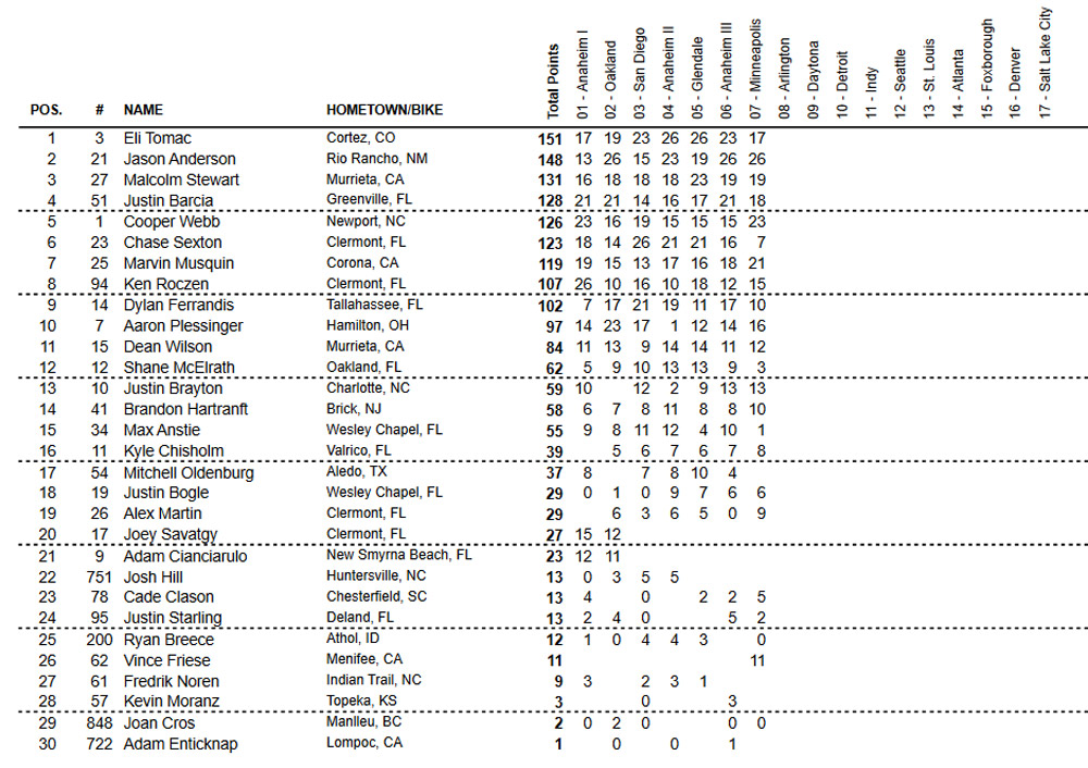 Classificação do AMA Supercross 2022 após 7 etapas - campeonato categoria 450