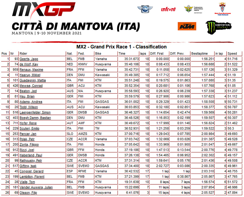 Resultados MX2 Mundial de Motocross