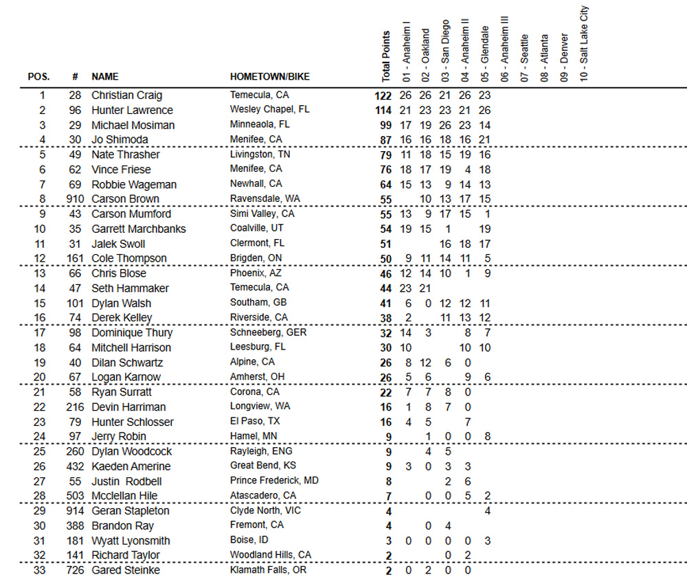 Classificação categoria 450 AMA Supercross 2022 após 5 etapas