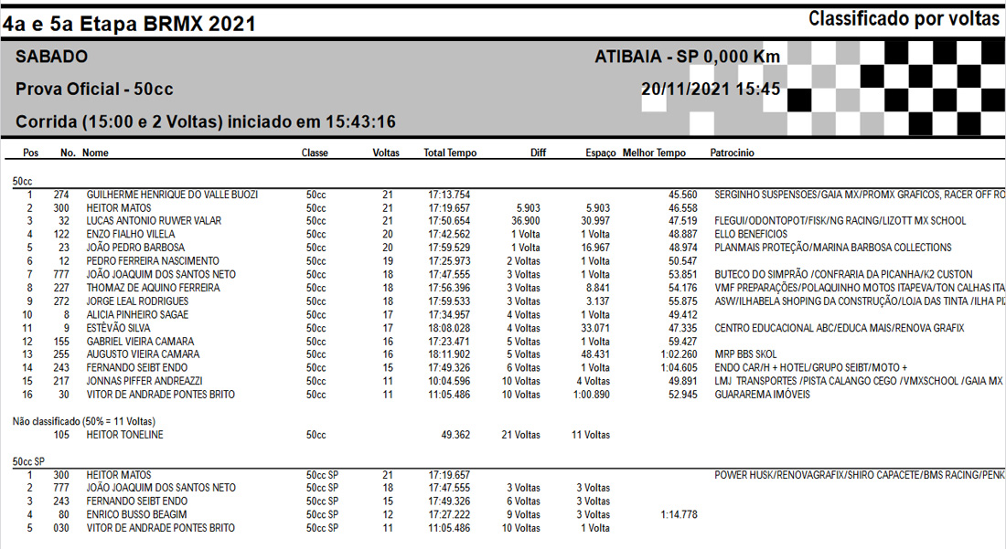 Resultados Brasileiro de Motocross Atibaia