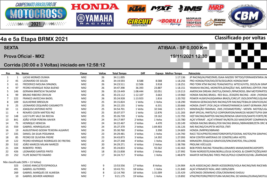 Resultados do Brasileiro de Motocross em Atibaia